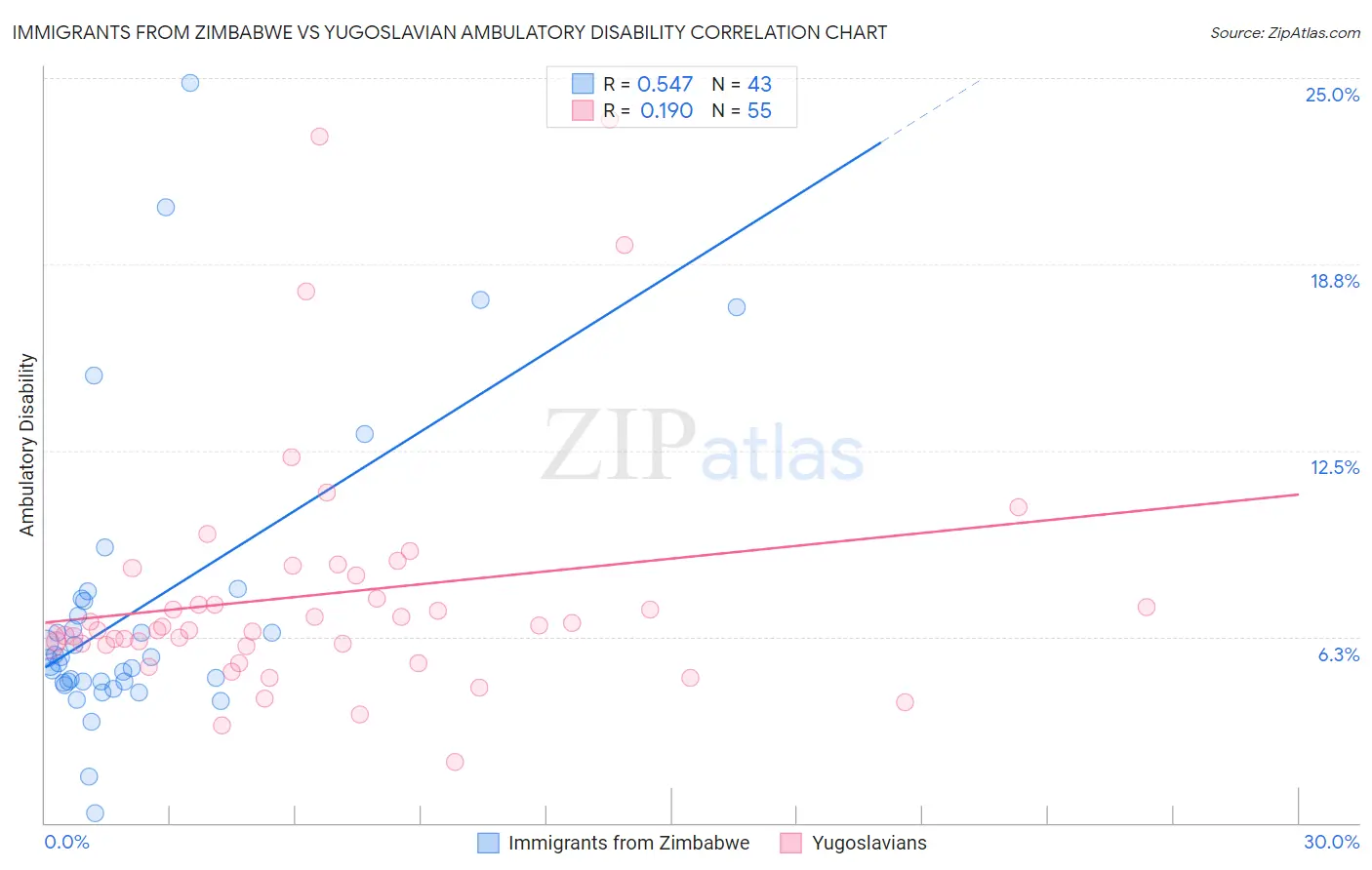 Immigrants from Zimbabwe vs Yugoslavian Ambulatory Disability