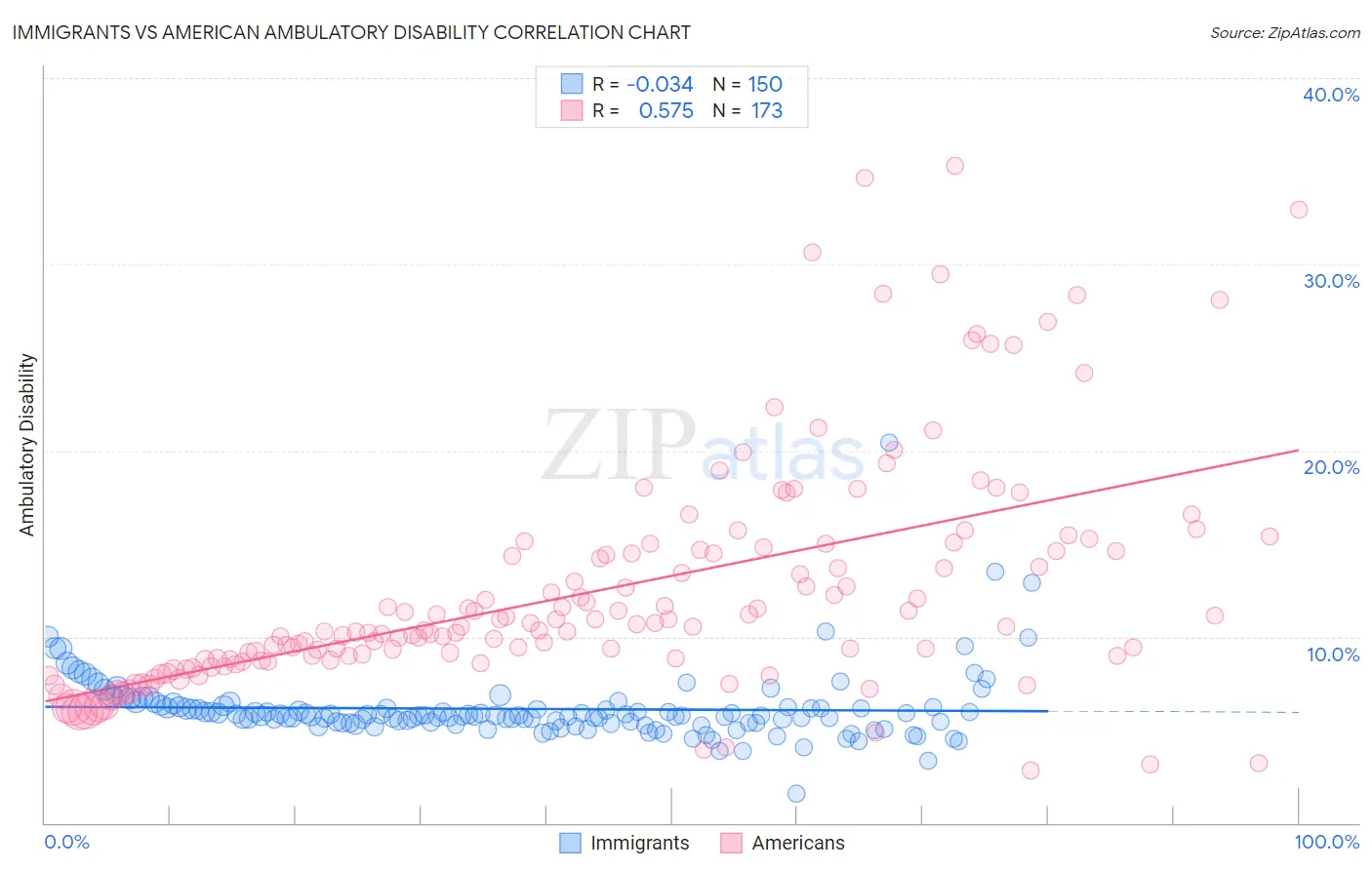 Immigrants vs American Ambulatory Disability