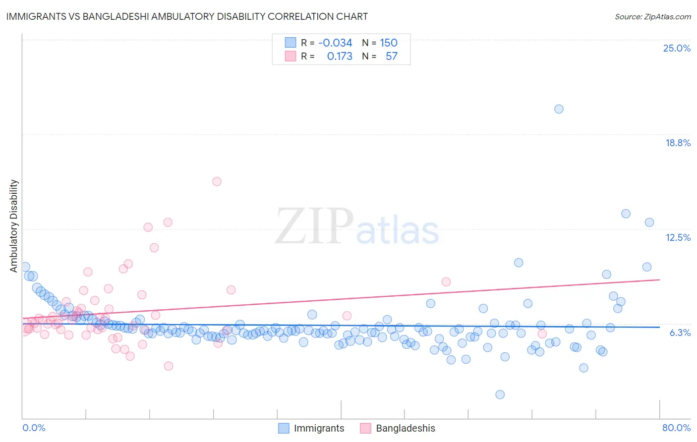 Immigrants vs Bangladeshi Ambulatory Disability