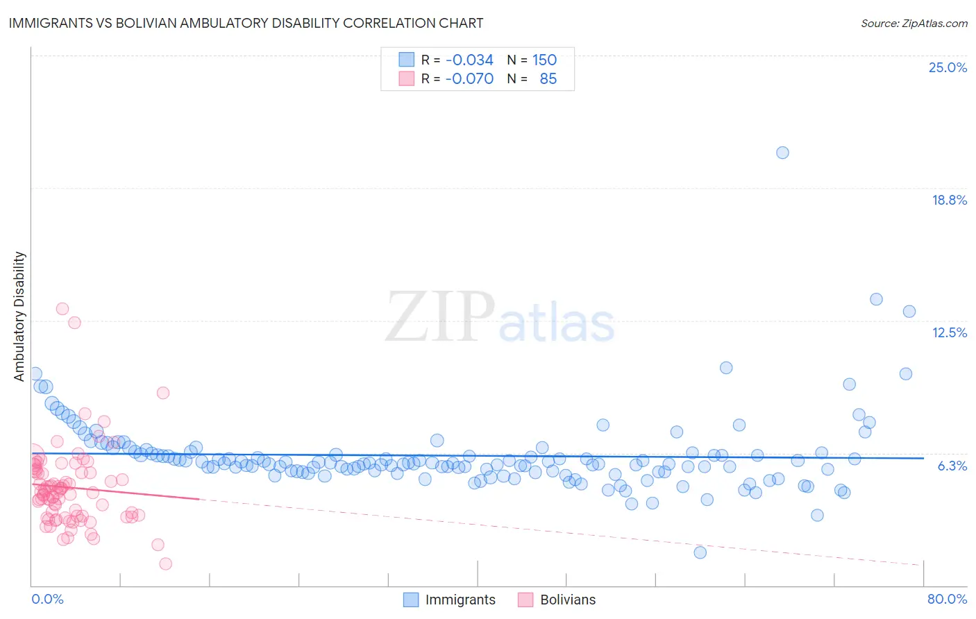 Immigrants vs Bolivian Ambulatory Disability