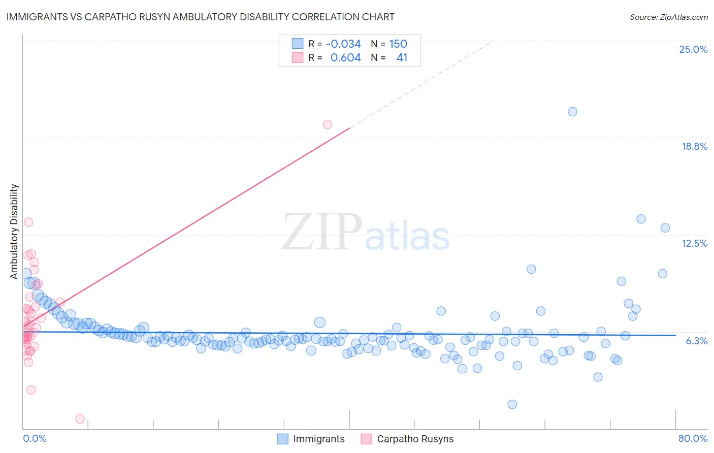 Immigrants vs Carpatho Rusyn Ambulatory Disability