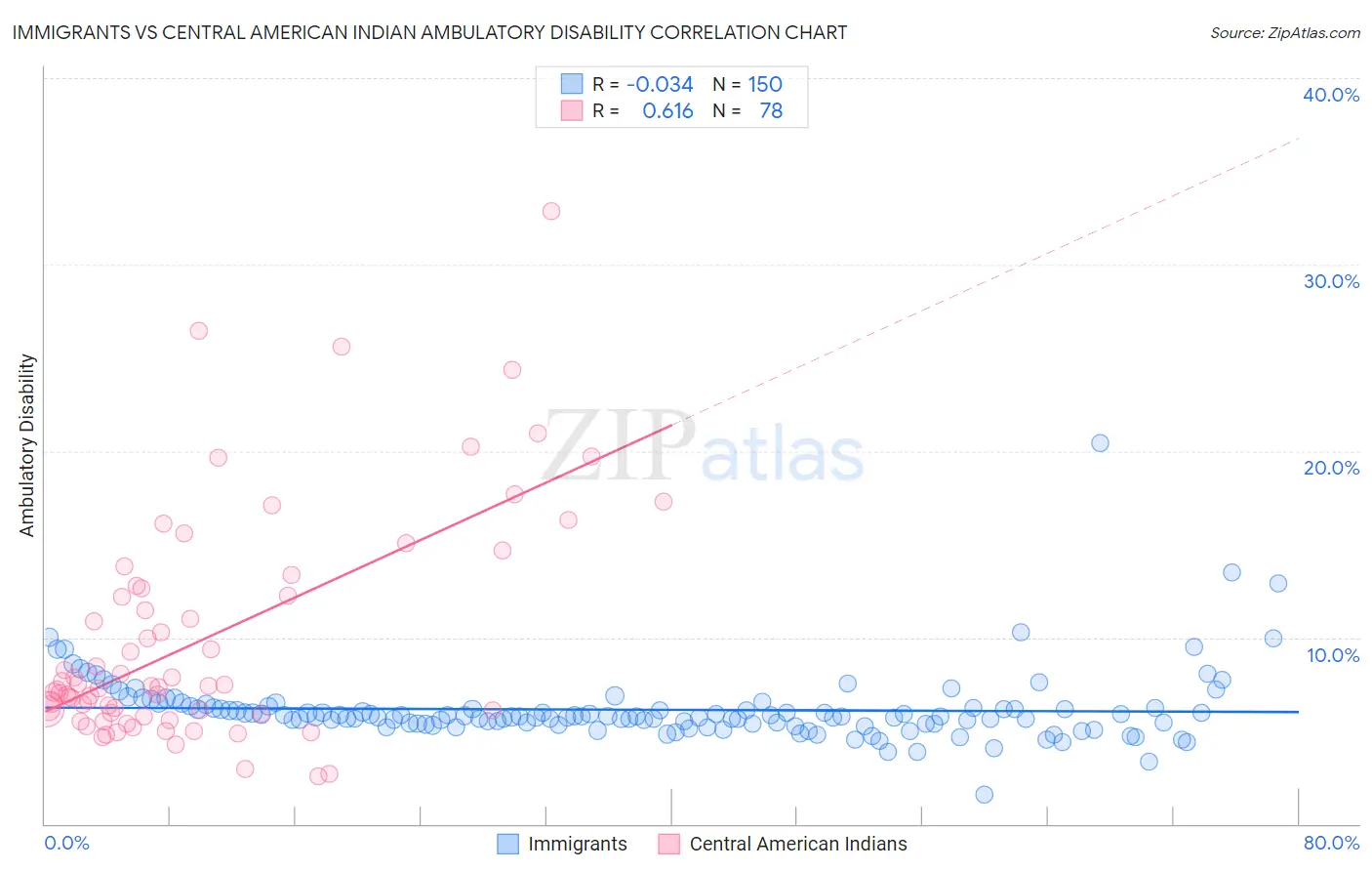 Immigrants vs Central American Indian Ambulatory Disability