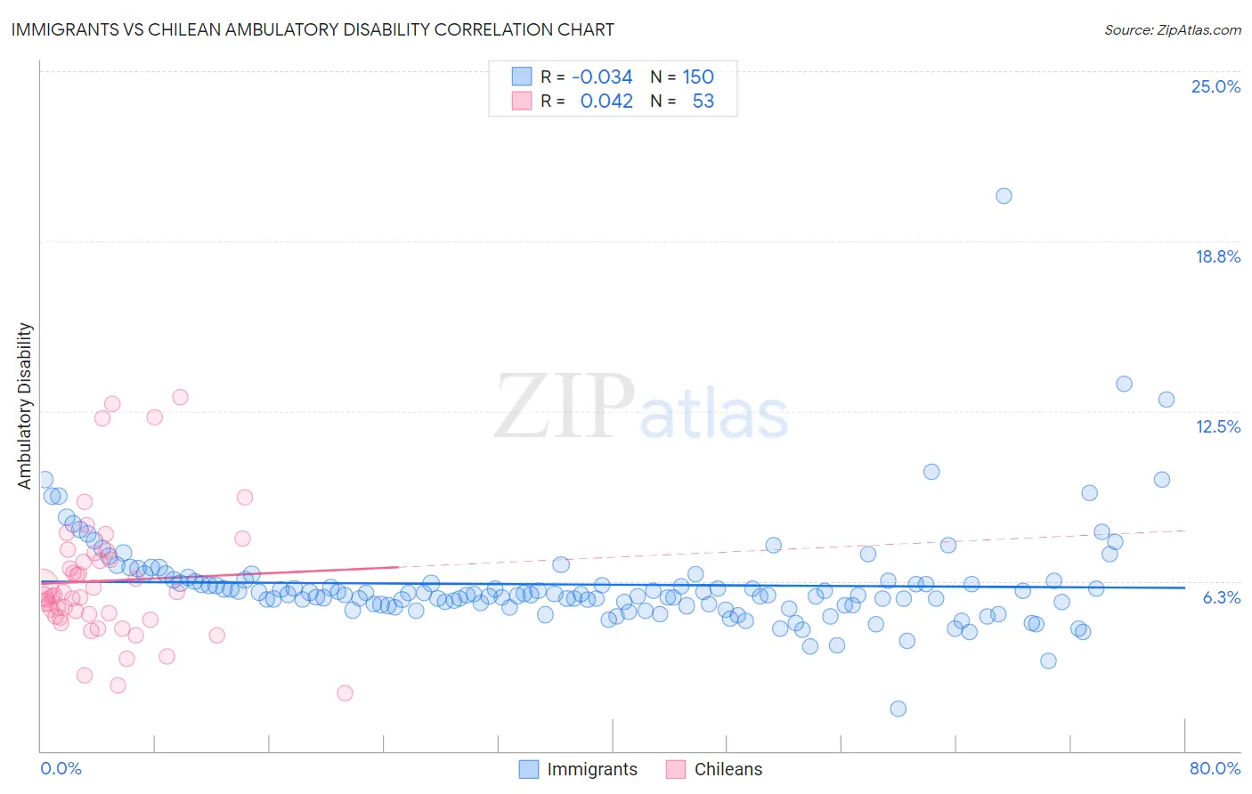 Immigrants vs Chilean Ambulatory Disability