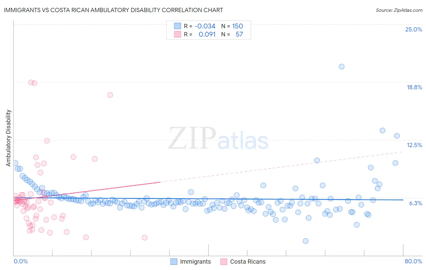 Immigrants vs Costa Rican Ambulatory Disability