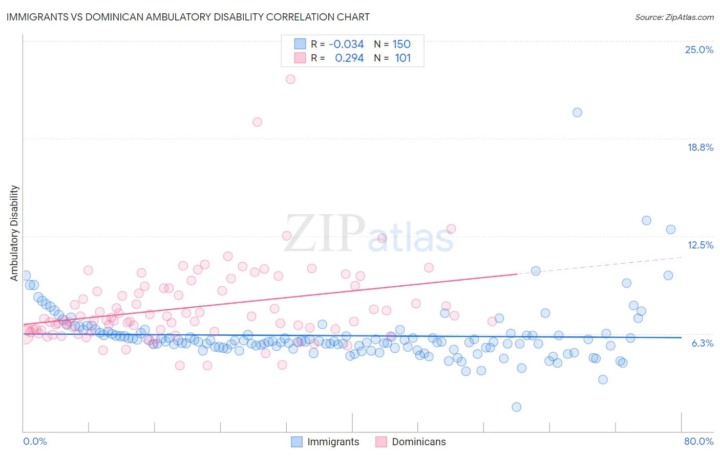 Immigrants vs Dominican Ambulatory Disability