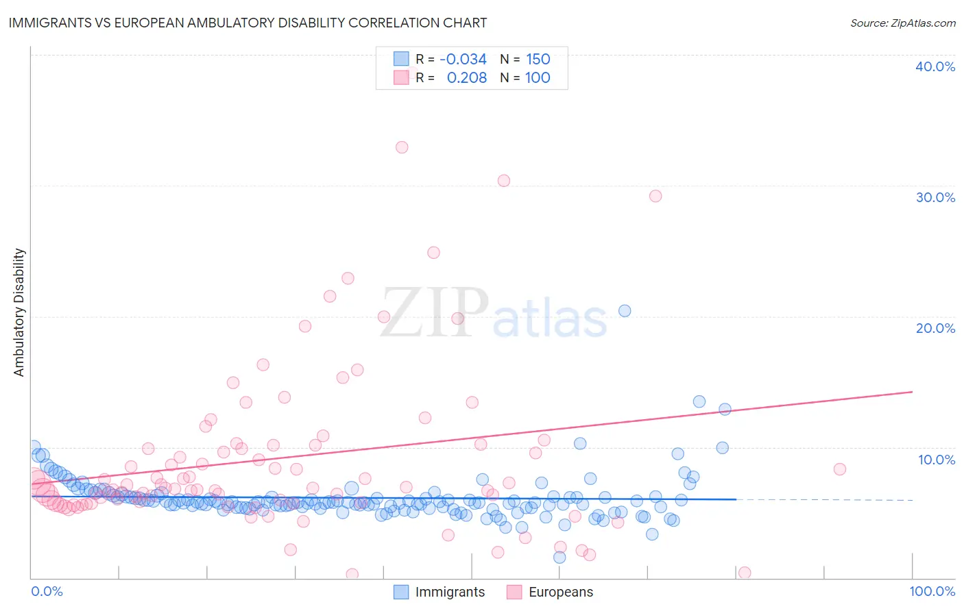 Immigrants vs European Ambulatory Disability