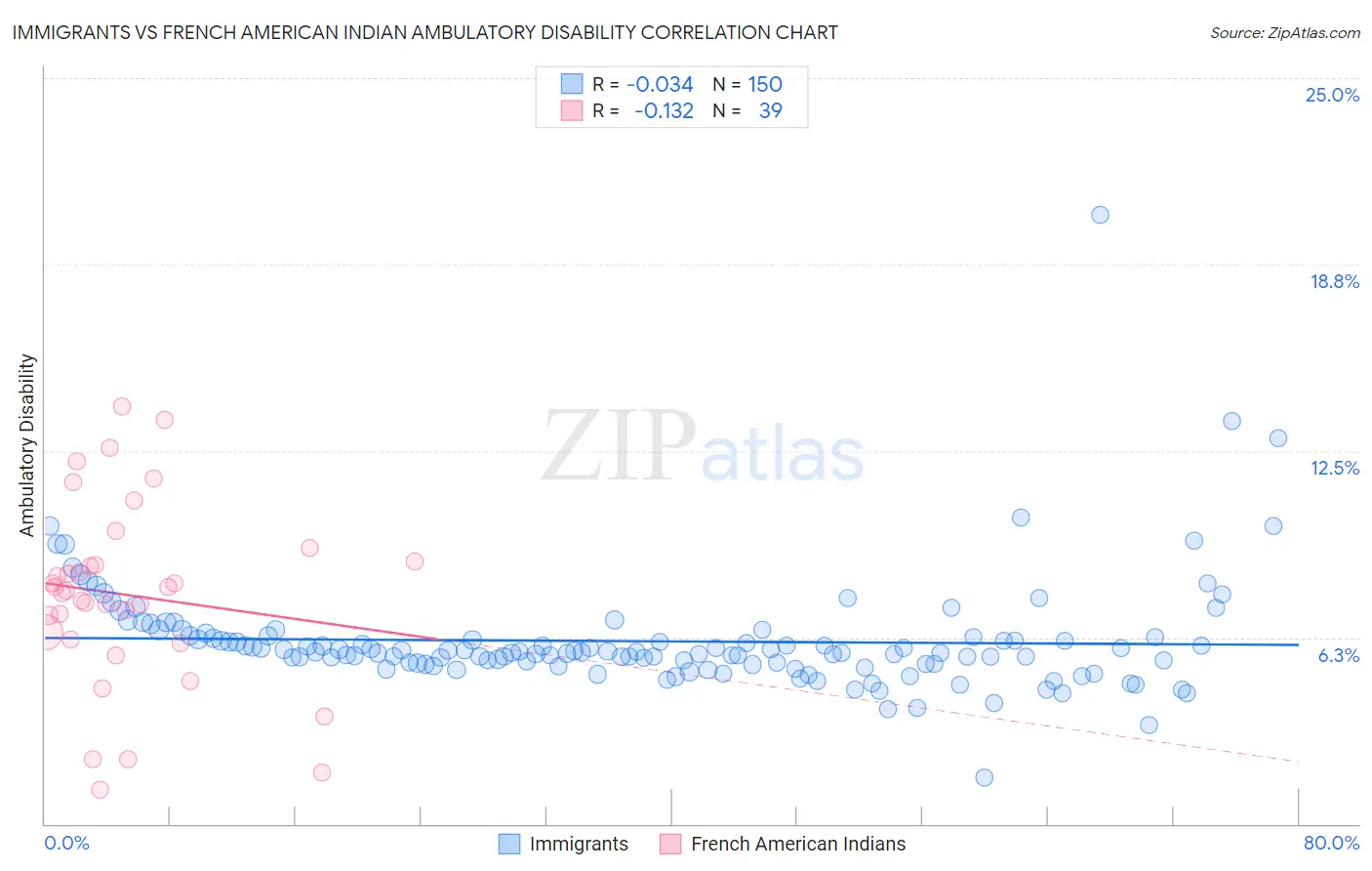 Immigrants vs French American Indian Ambulatory Disability