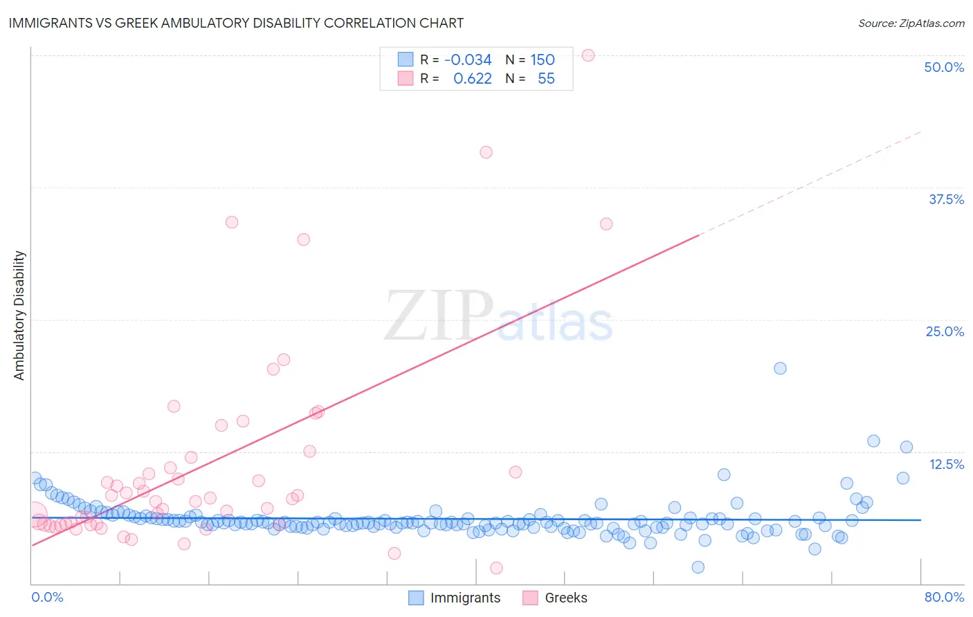 Immigrants vs Greek Ambulatory Disability