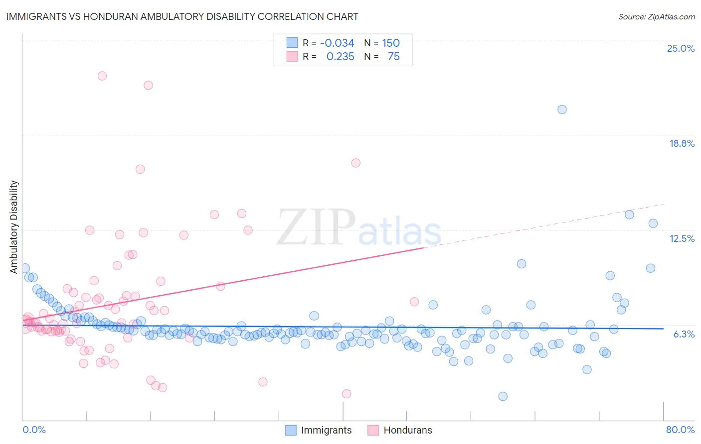 Immigrants vs Honduran Ambulatory Disability