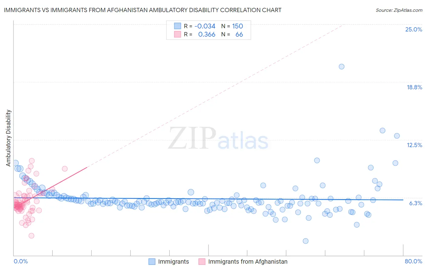 Immigrants vs Immigrants from Afghanistan Ambulatory Disability