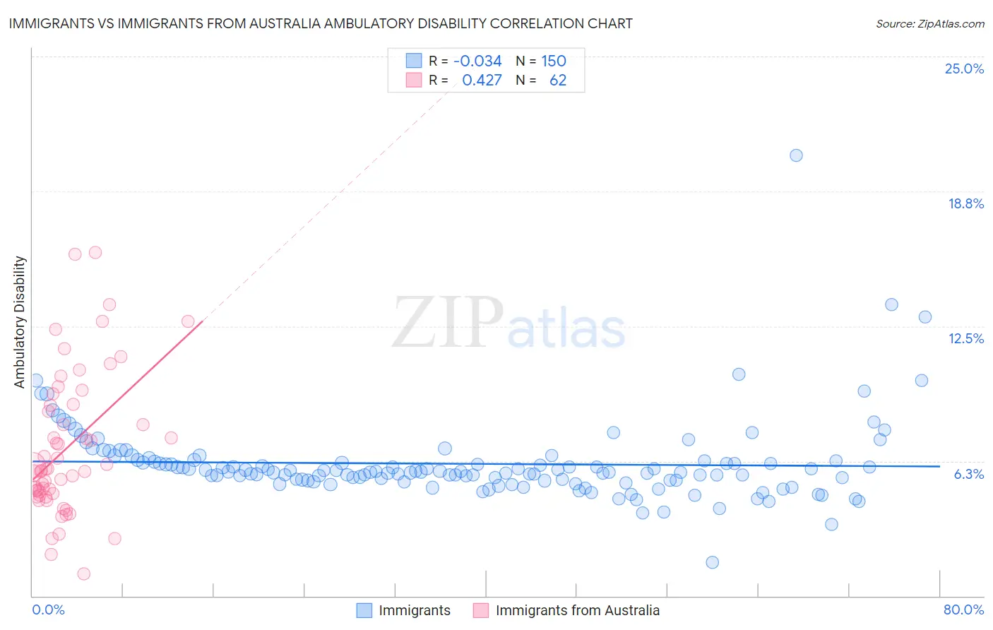 Immigrants vs Immigrants from Australia Ambulatory Disability