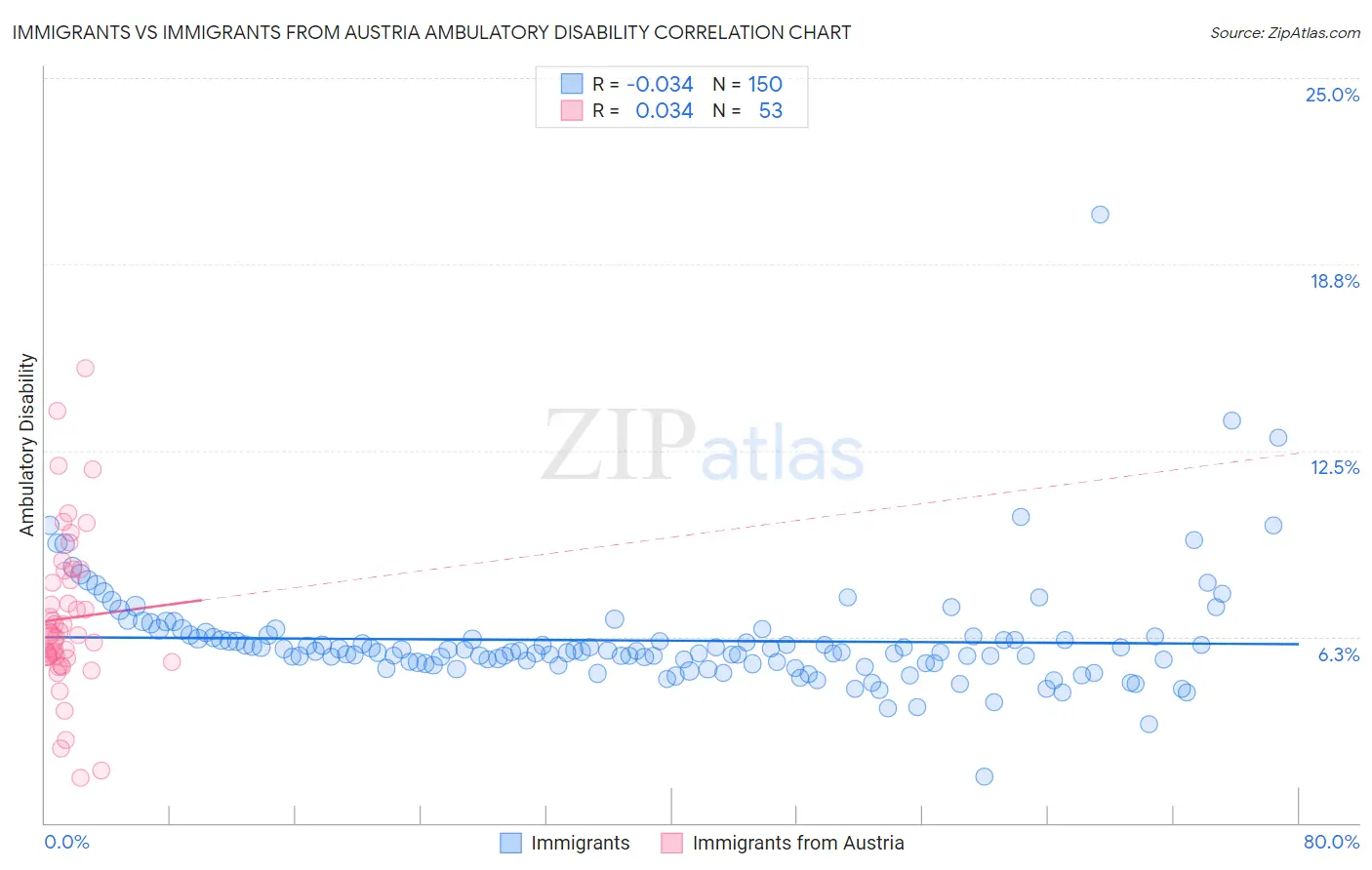 Immigrants vs Immigrants from Austria Ambulatory Disability