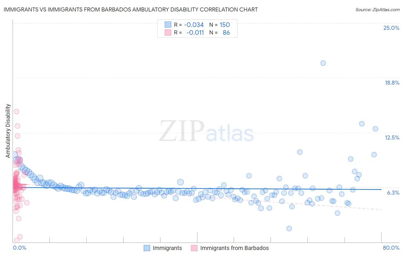 Immigrants vs Immigrants from Barbados Ambulatory Disability