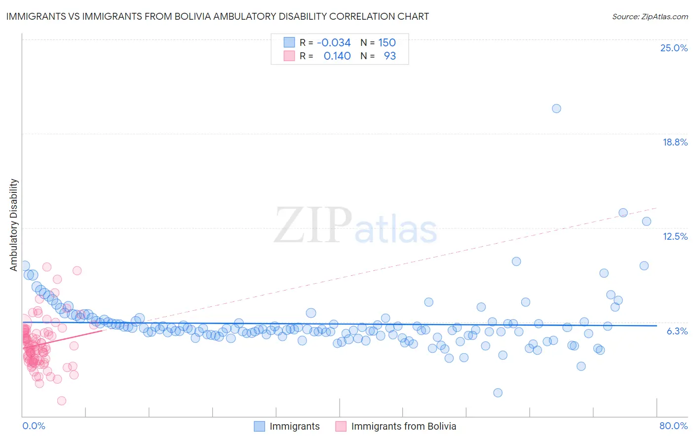 Immigrants vs Immigrants from Bolivia Ambulatory Disability