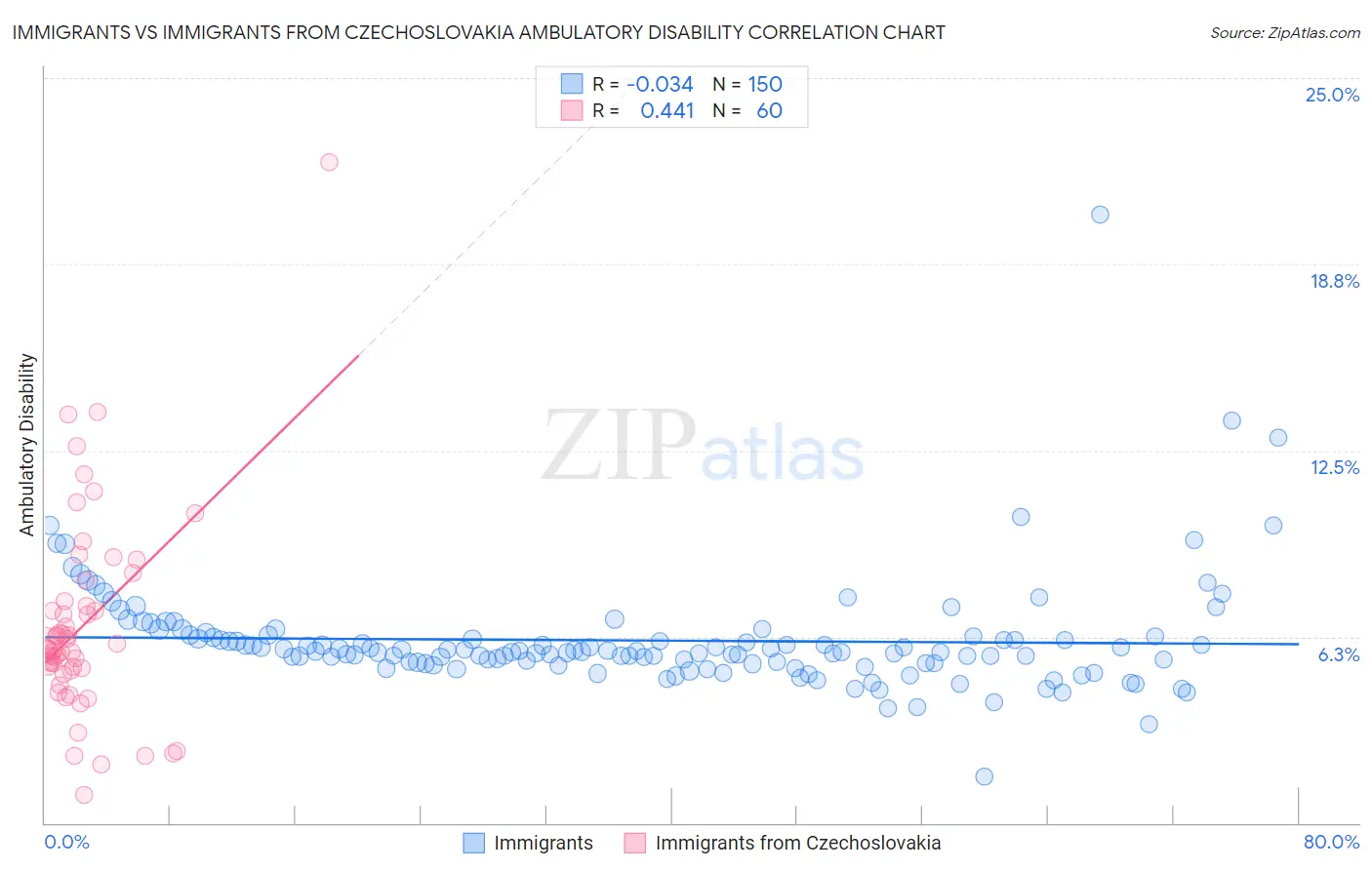 Immigrants vs Immigrants from Czechoslovakia Ambulatory Disability