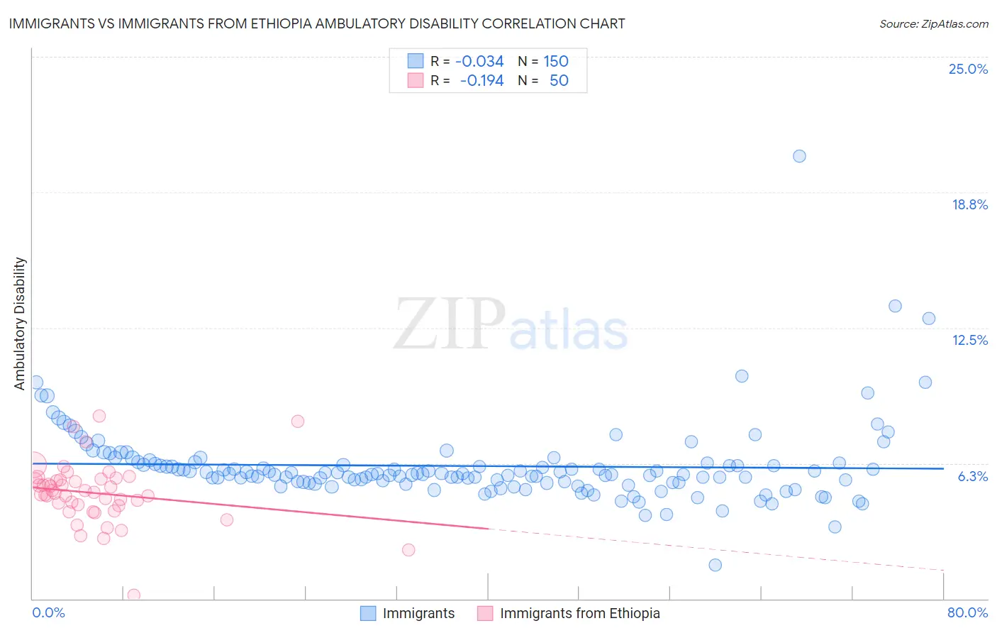 Immigrants vs Immigrants from Ethiopia Ambulatory Disability