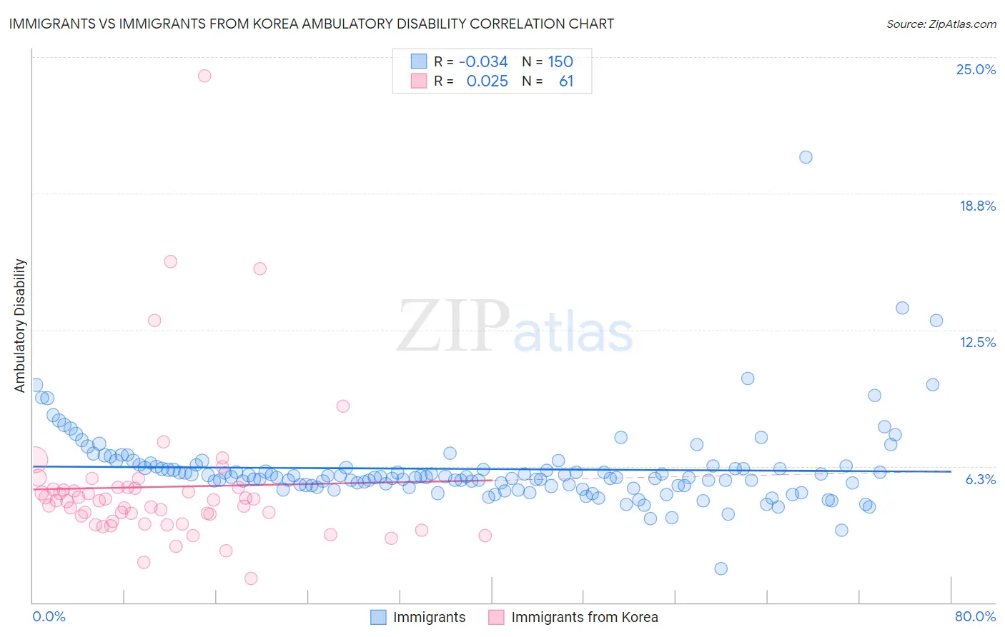 Immigrants vs Immigrants from Korea Ambulatory Disability