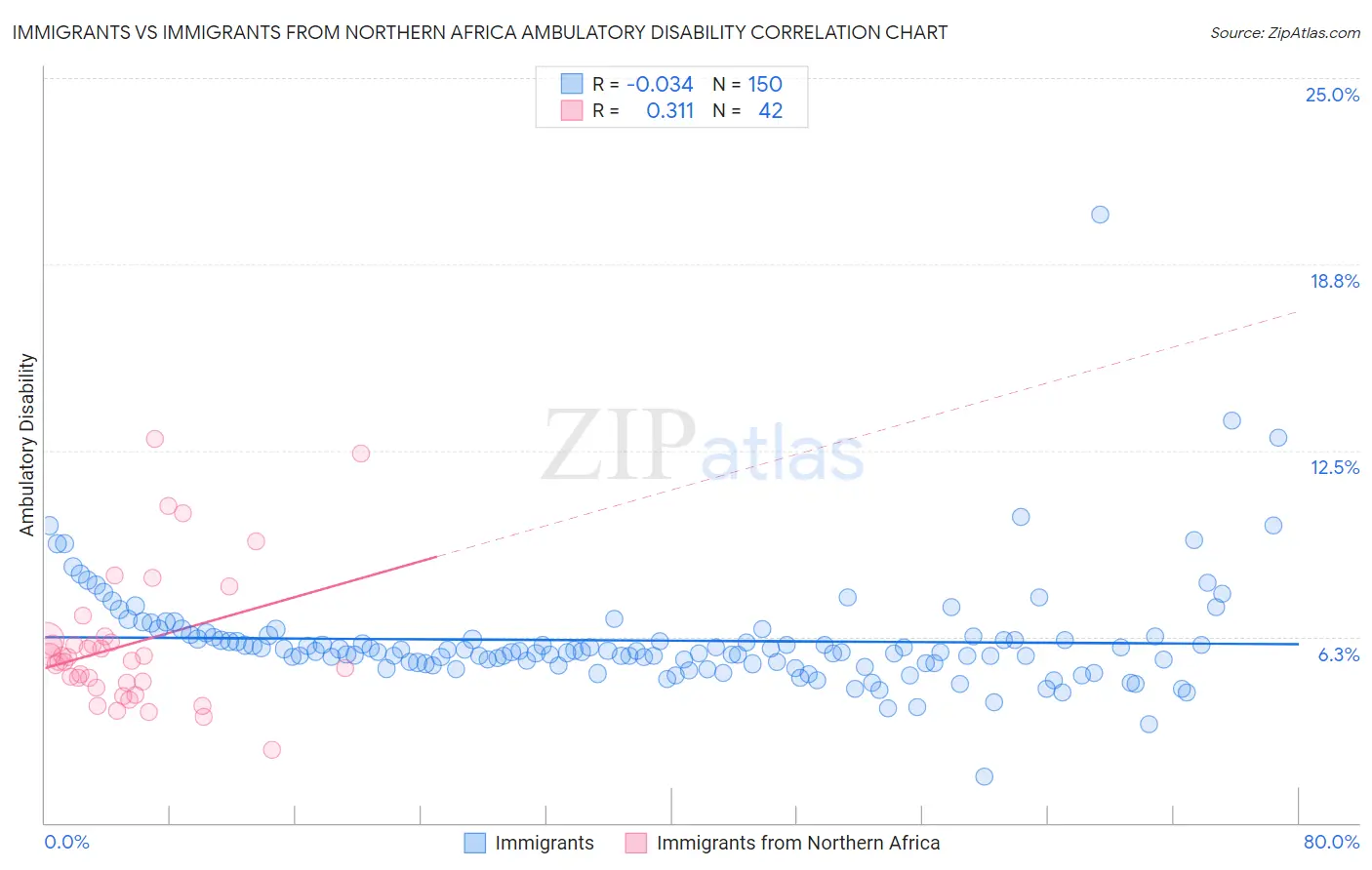 Immigrants vs Immigrants from Northern Africa Ambulatory Disability