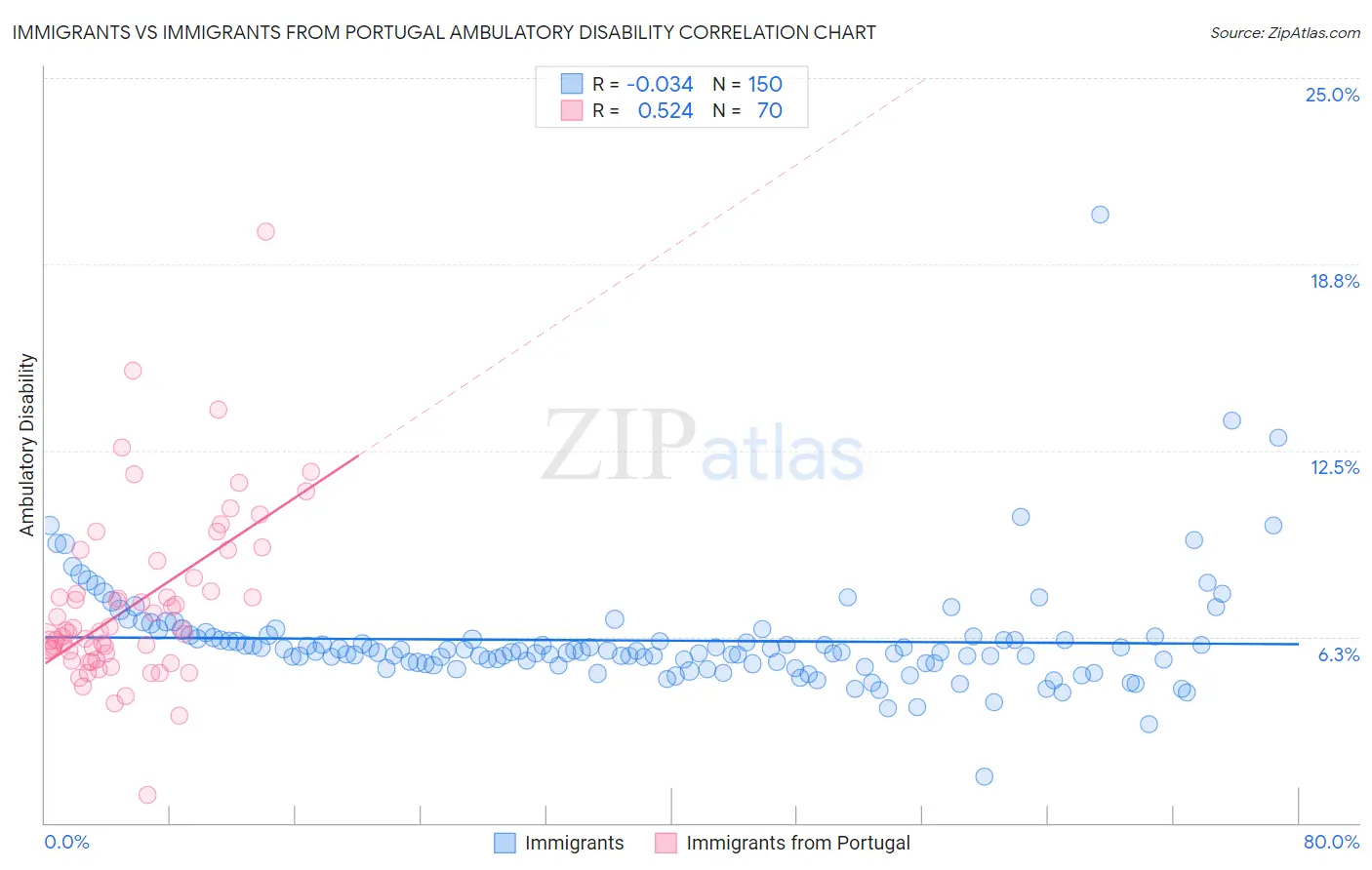 Immigrants vs Immigrants from Portugal Ambulatory Disability