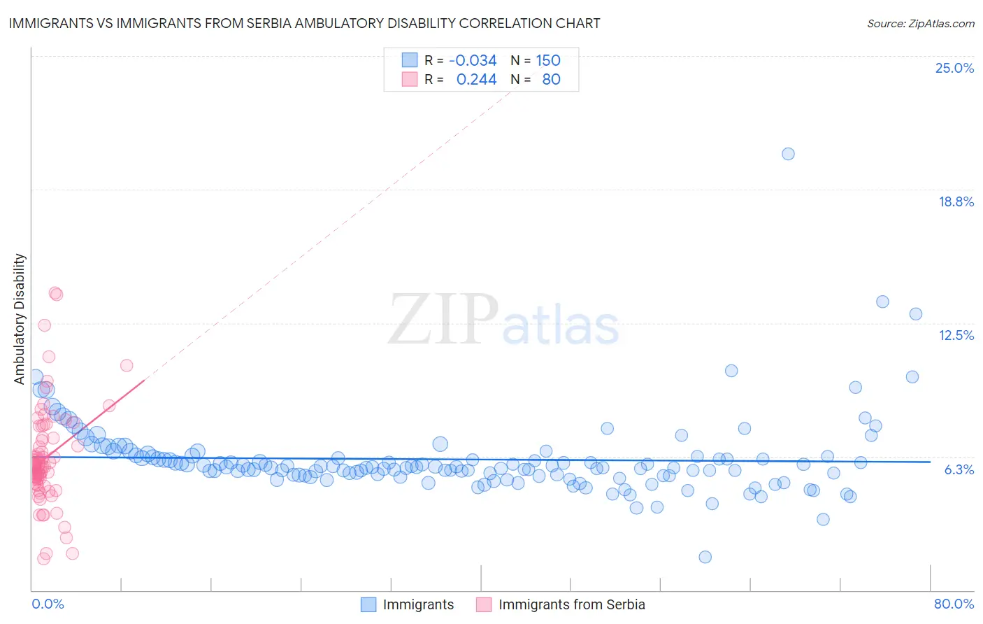 Immigrants vs Immigrants from Serbia Ambulatory Disability