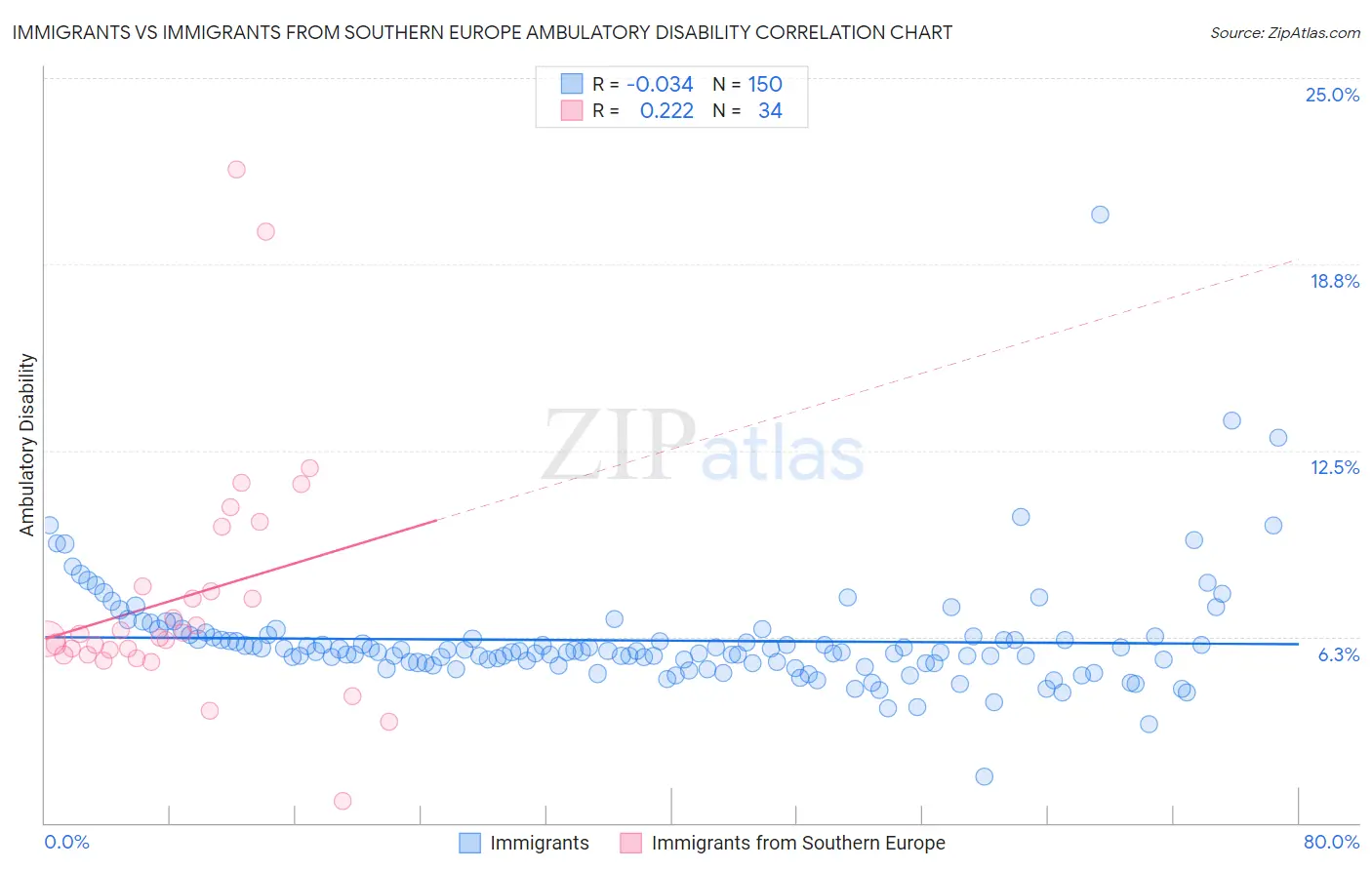 Immigrants vs Immigrants from Southern Europe Ambulatory Disability