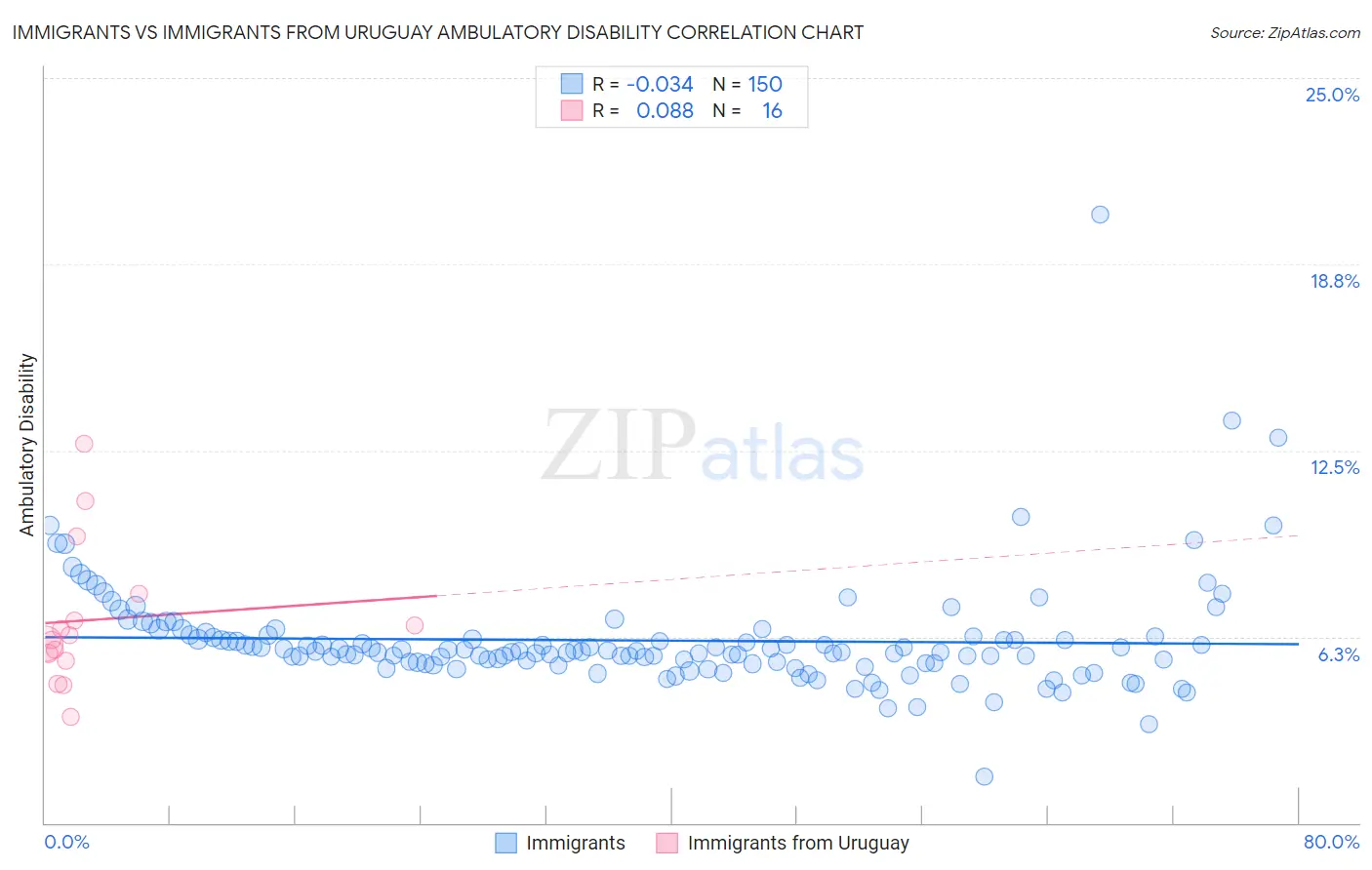 Immigrants vs Immigrants from Uruguay Ambulatory Disability