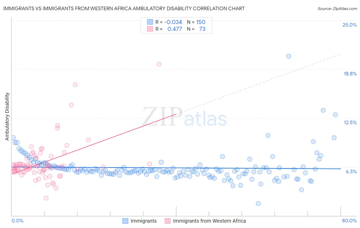 Immigrants vs Immigrants from Western Africa Ambulatory Disability