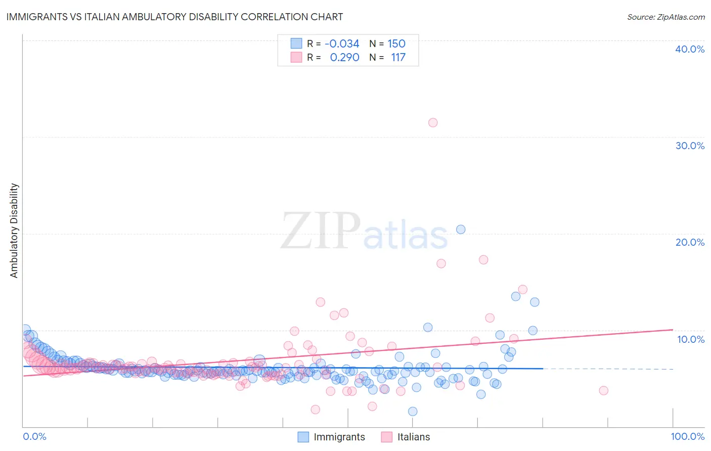 Immigrants vs Italian Ambulatory Disability