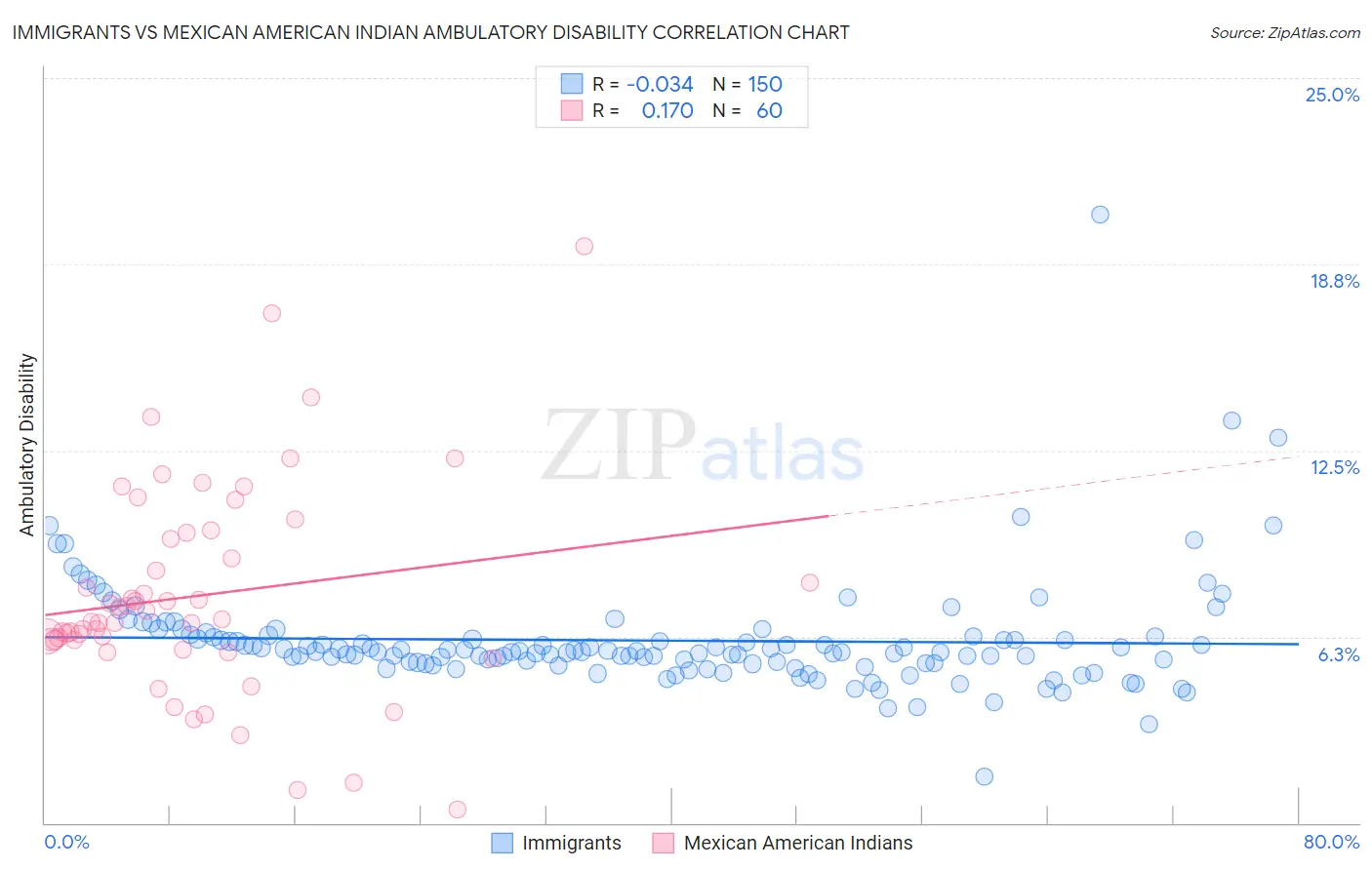 Immigrants vs Mexican American Indian Ambulatory Disability