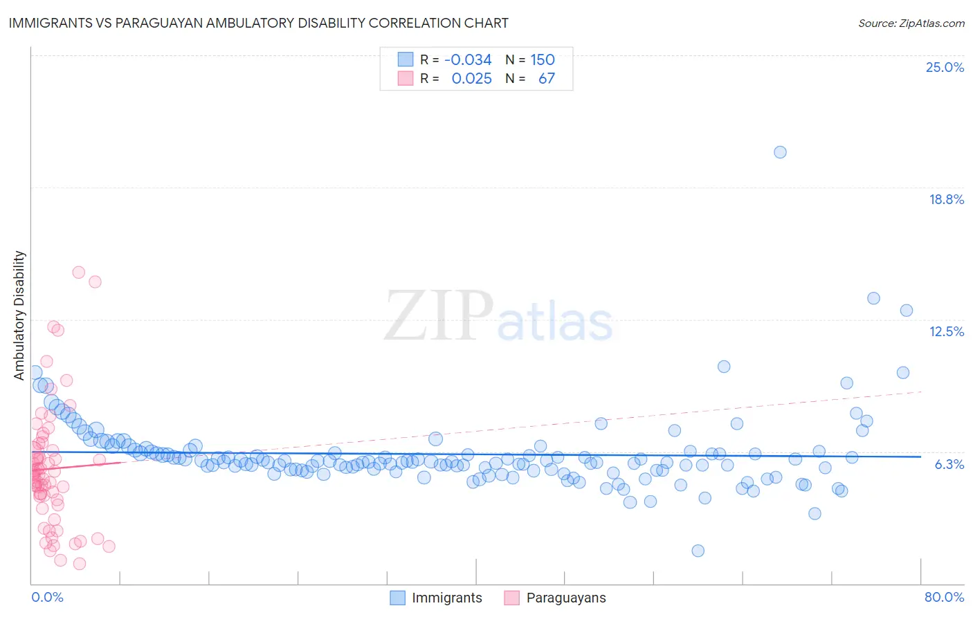 Immigrants vs Paraguayan Ambulatory Disability