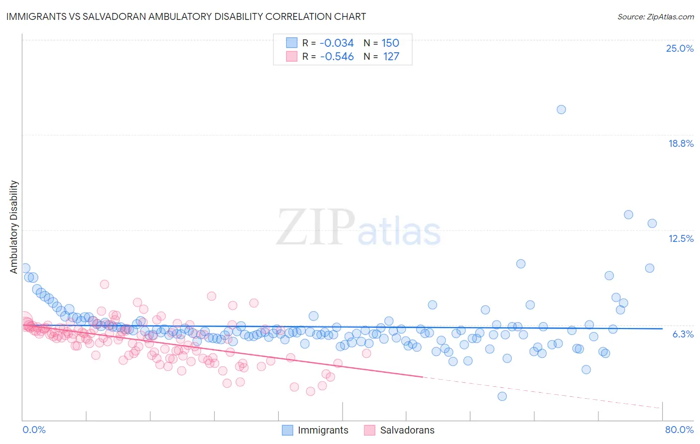 Immigrants vs Salvadoran Ambulatory Disability