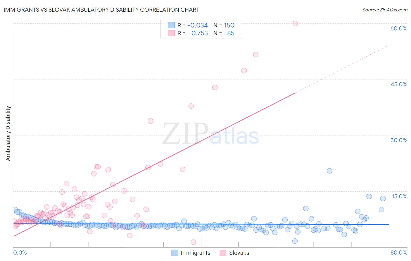 Immigrants vs Slovak Ambulatory Disability