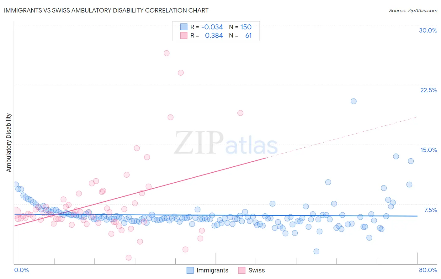 Immigrants vs Swiss Ambulatory Disability