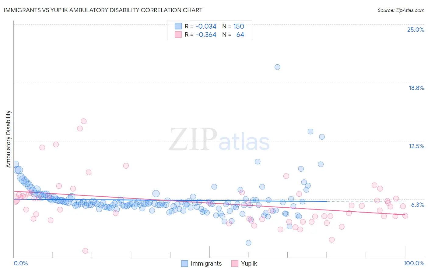 Immigrants vs Yup'ik Ambulatory Disability