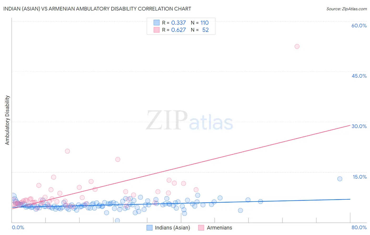 Indian (Asian) vs Armenian Ambulatory Disability