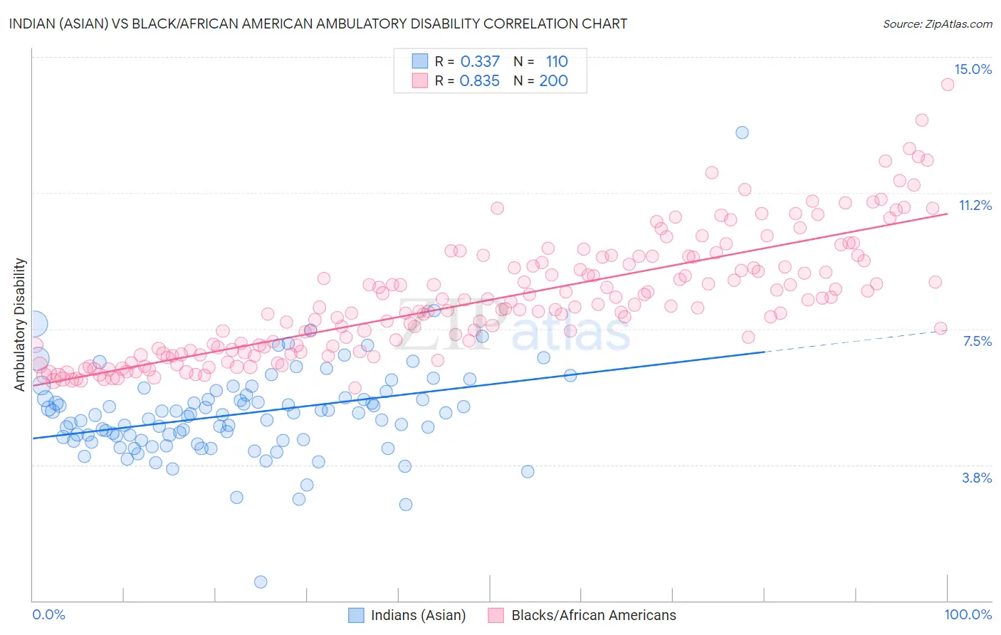 Indian (Asian) vs Black/African American Ambulatory Disability