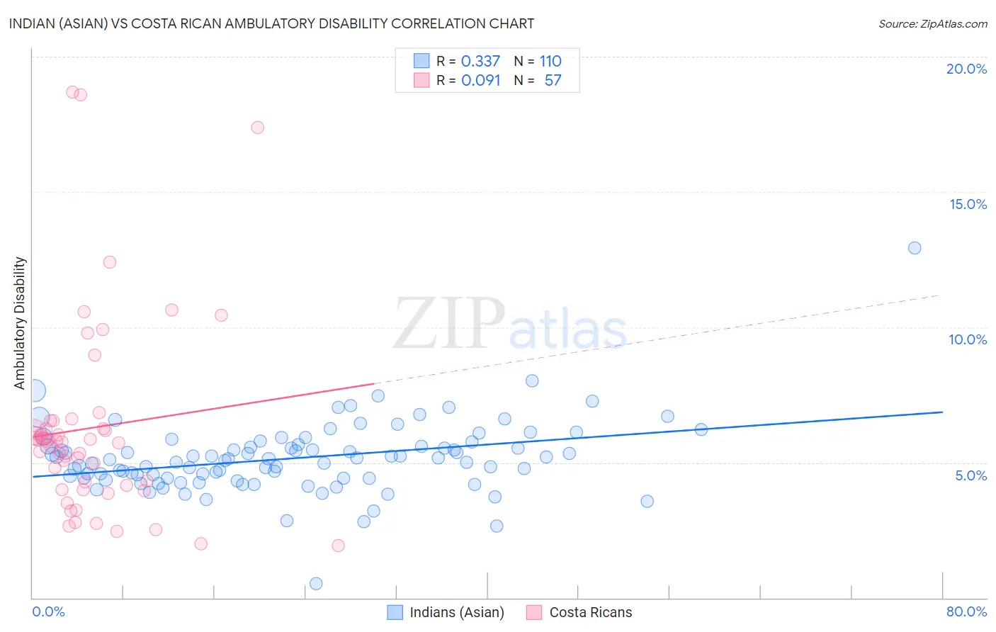 Indian (Asian) vs Costa Rican Ambulatory Disability