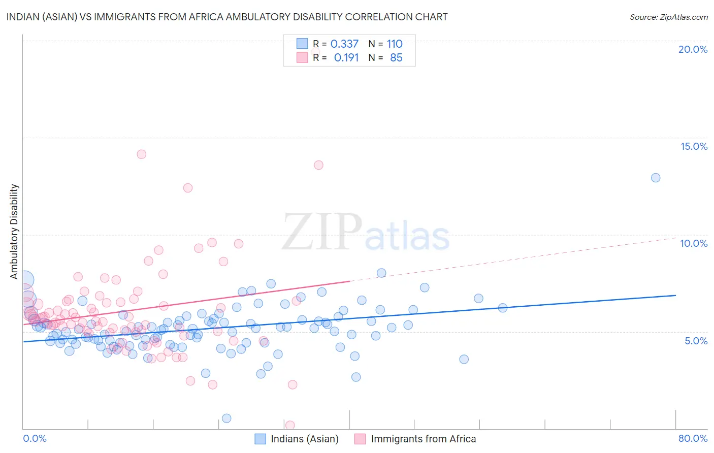 Indian (Asian) vs Immigrants from Africa Ambulatory Disability