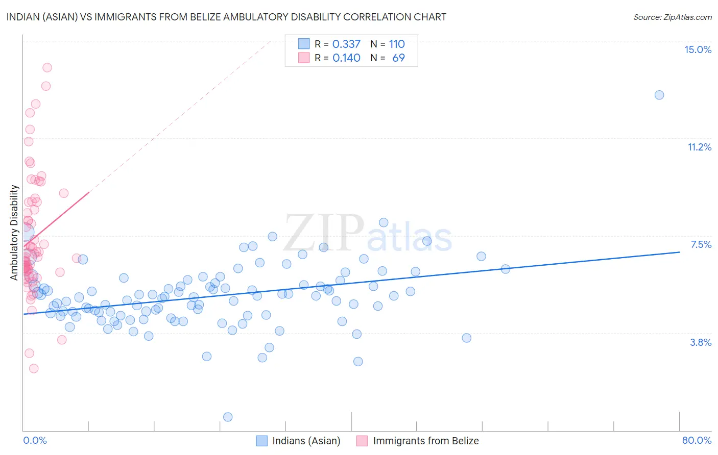 Indian (Asian) vs Immigrants from Belize Ambulatory Disability