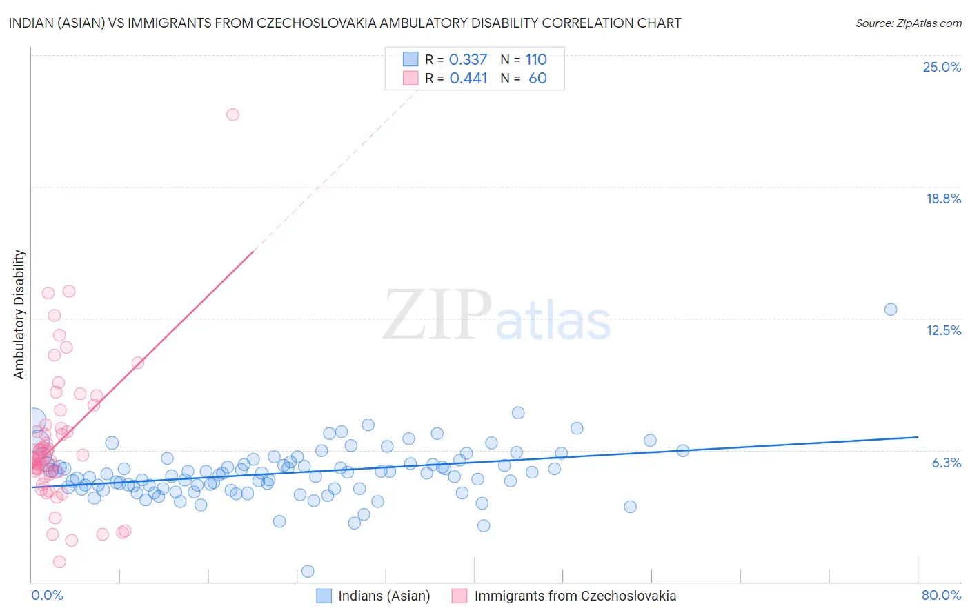 Indian (Asian) vs Immigrants from Czechoslovakia Ambulatory Disability