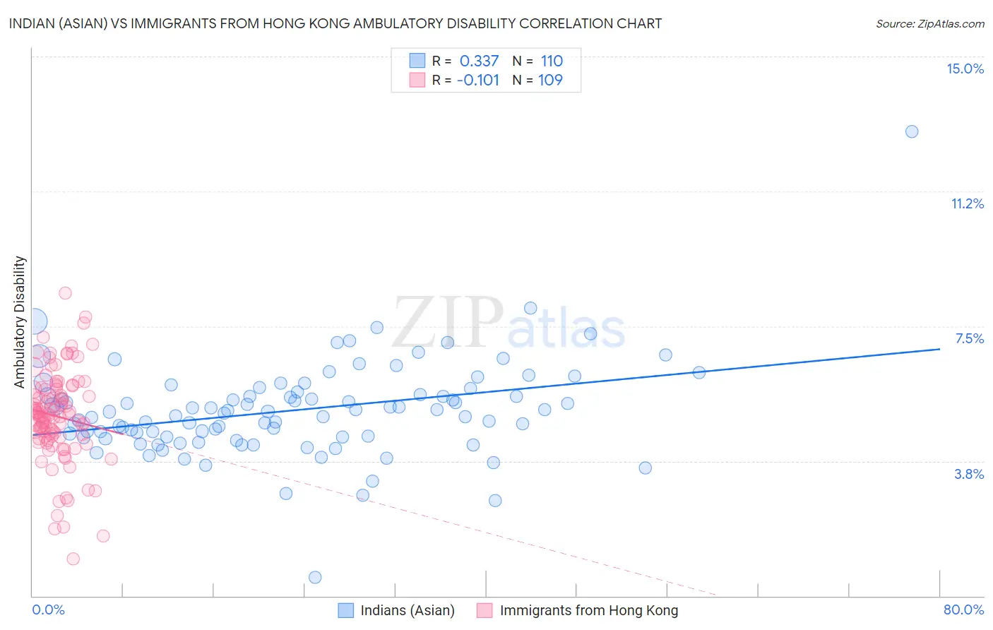 Indian (Asian) vs Immigrants from Hong Kong Ambulatory Disability