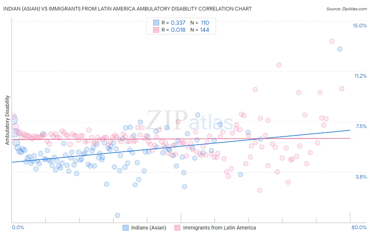 Indian (Asian) vs Immigrants from Latin America Ambulatory Disability