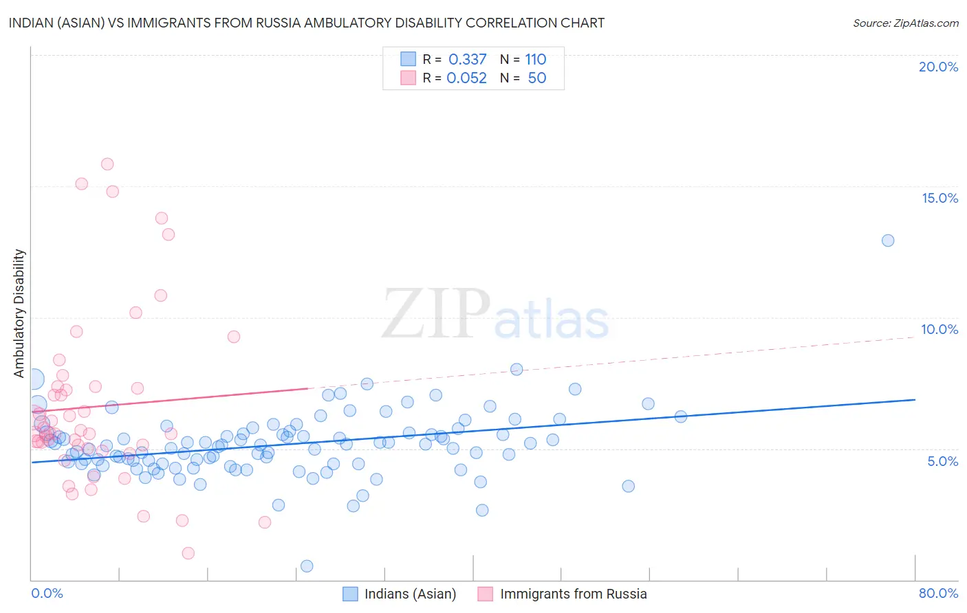 Indian (Asian) vs Immigrants from Russia Ambulatory Disability