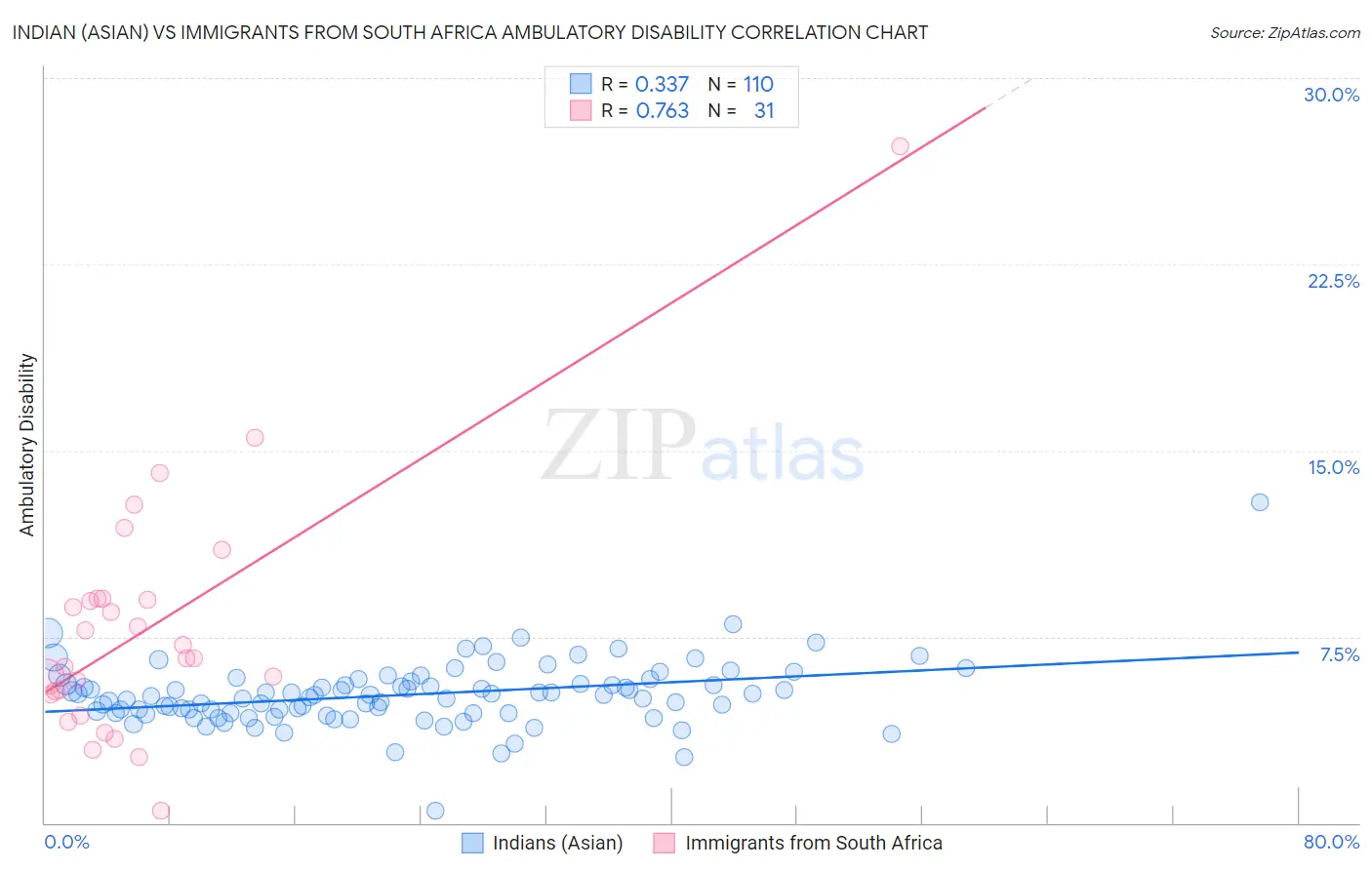 Indian (Asian) vs Immigrants from South Africa Ambulatory Disability