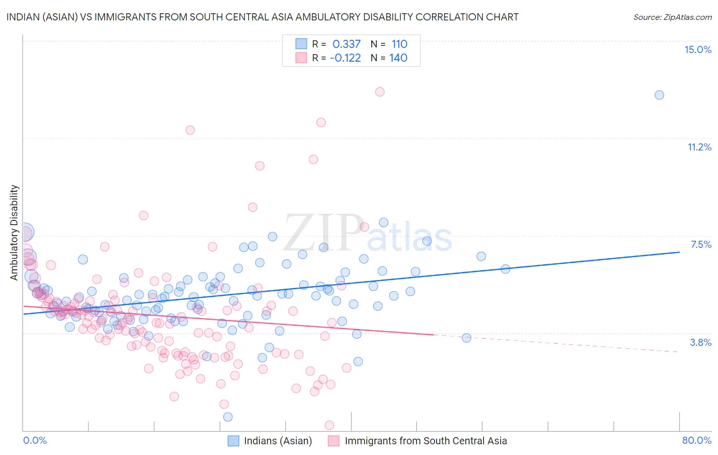 Indian (Asian) vs Immigrants from South Central Asia Ambulatory Disability