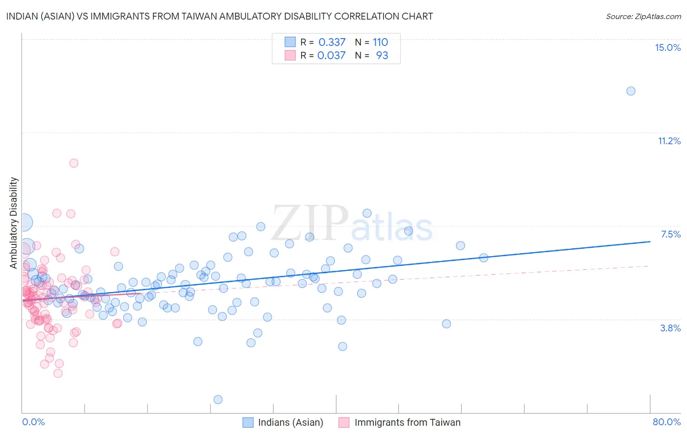 Indian (Asian) vs Immigrants from Taiwan Ambulatory Disability