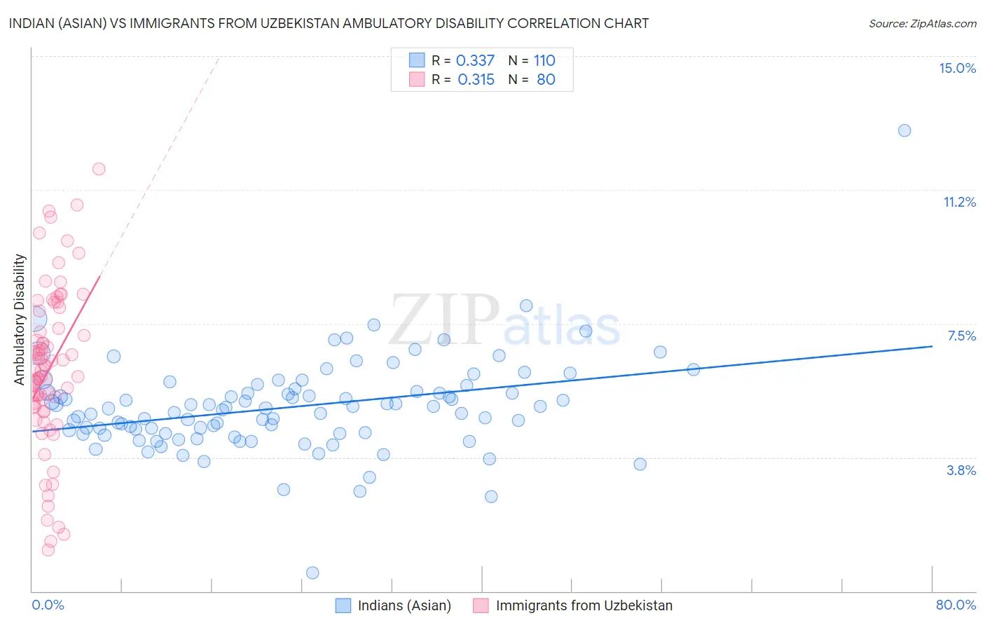 Indian (Asian) vs Immigrants from Uzbekistan Ambulatory Disability