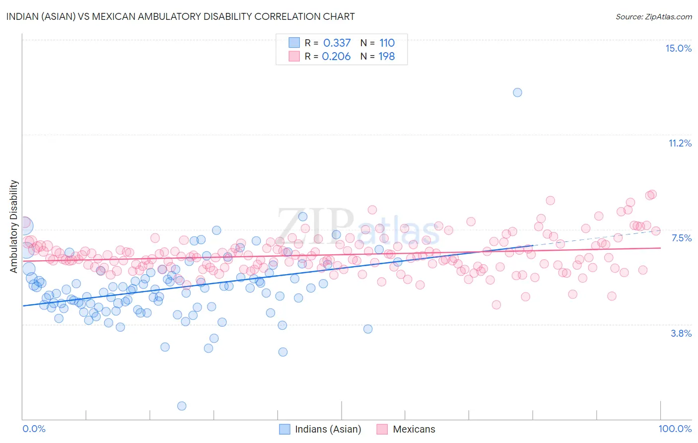 Indian (Asian) vs Mexican Ambulatory Disability