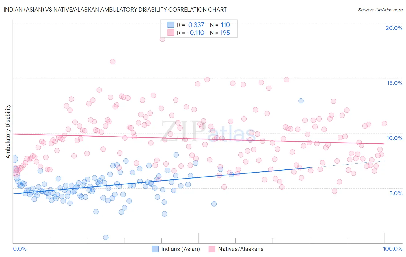 Indian (Asian) vs Native/Alaskan Ambulatory Disability