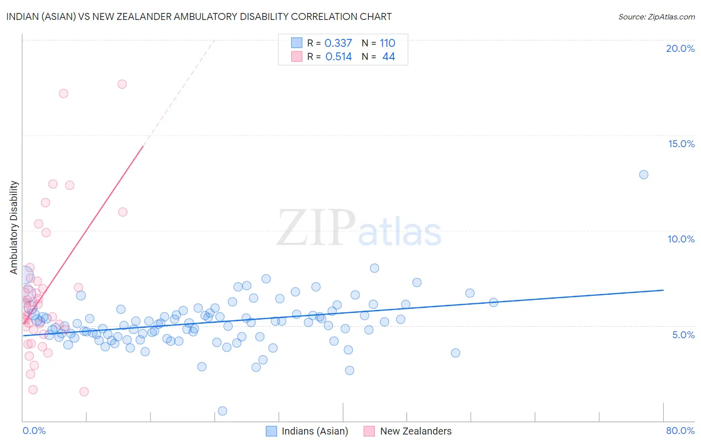 Indian (Asian) vs New Zealander Ambulatory Disability